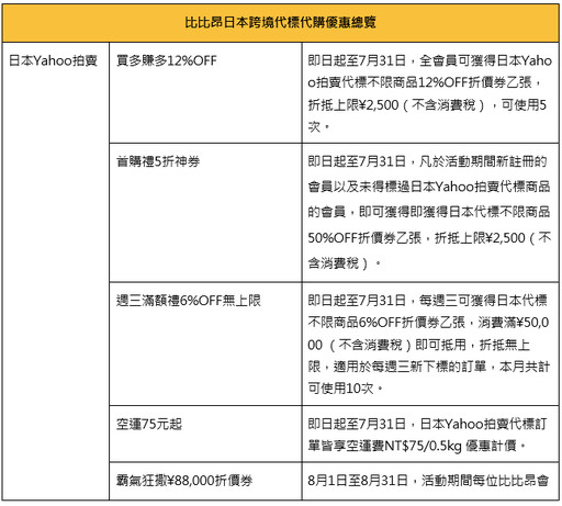 PChome旗下跨境電商比比昂動漫公仔業績規模年增逾70% 上半年TOP 5排行榜出爐！《咒術迴戰》奪冠 稀有航海王卡牌要價百萬 搶攻動漫IP商機！祭日本Yahoo拍賣首購5折、mercari收藏卡牌空運費0元等九大優惠