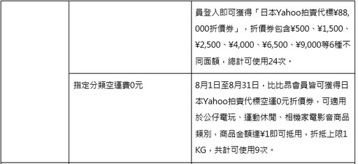 PChome旗下跨境電商比比昂動漫公仔業績規模年增逾70% 上半年TOP 5排行榜出爐！《咒術迴戰》奪冠 稀有航海王卡牌要價百萬 搶攻動漫IP商機！祭日本Yahoo拍賣首購5折、mercari收藏卡牌空運費0元等九大優惠