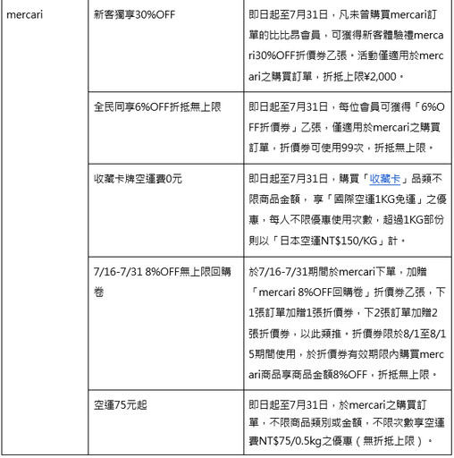 PChome旗下跨境電商比比昂動漫公仔業績規模年增逾70% 上半年TOP 5排行榜出爐！《咒術迴戰》奪冠 稀有航海王卡牌要價百萬 搶攻動漫IP商機！祭日本Yahoo拍賣首購5折、mercari收藏卡牌空運費0元等九大優惠