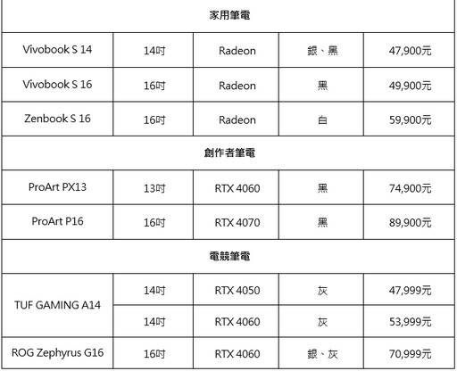 PChome 24h購物同步華碩官方開賣最新ASUS AMD Ryzen AI 9高效能處理器筆電 七大獨家購機優惠！8/11前購機最高可拿21,500 P幣 登記再享好禮多重送