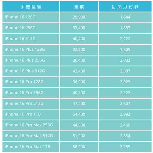 五大獨家購機攻略！舊機先換金搭配聯名卡最高回饋上看42,814 可買、可訂閱！享指定銀行最高30期0利率等多元支付優惠 換iPhone，就上PChome！