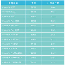 五大獨家購機攻略！舊機先換金搭配聯名卡最高回饋上看42,814 可買、可訂閱！享指定銀行最高30期0利率等多元支付優惠 換iPhone，就上PChome！