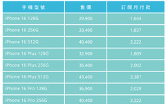 五大獨家購機攻略！舊機先換金搭配聯名卡最高回饋上看42,814 可買、可訂閱！享指定銀行最高30期0利率等多元支付優惠 換iPhone，就上PChome！