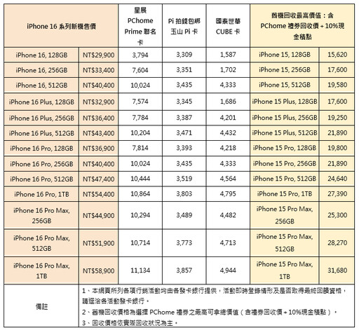 iPhone 16 Pro系列首批現貨完售！PChome 24h購物持續補貨迎接換機潮 手機周邊配件買氣旺！手機保護殼套近一週業績彈跳成長超過2倍 網家速配！第一筆預購訂單今日最早8點22分熱騰騰新機到手 電商最強購機攻略出爐！刷聯名卡搭配舊換金最高拿42,814，新機免費入手