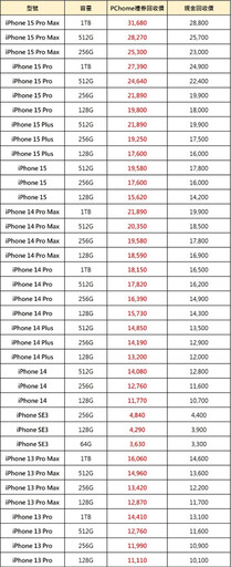 iPhone 16 Pro系列首批現貨完售！PChome 24h購物持續補貨迎接換機潮 手機周邊配件買氣旺！手機保護殼套近一週業績彈跳成長超過2倍 網家速配！第一筆預購訂單今日最早8點22分熱騰騰新機到手 電商最強購機攻略出爐！刷聯名卡搭配舊換金最高拿42,814，新機免費入手