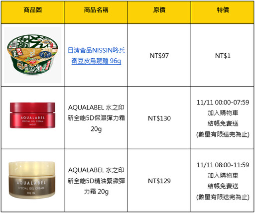 PChome旗下跨境電商比比昂即日起開跑雙11 豪撒一億日圓回饋 日圓匯率直落喜迎購物熱潮！比比昂前三季GMV激增40% 進駐「全家」APP成功吸引新客！帶動會員數成長1.35倍 2024年熱銷品類榜單揭曉：動漫周邊熱潮不減、運動休閒商品需求驟增