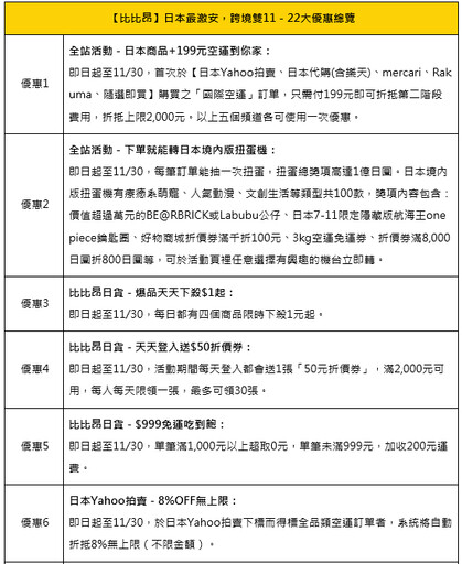 PChome旗下跨境電商比比昂即日起開跑雙11 豪撒一億日圓回饋 日圓匯率直落喜迎購物熱潮！比比昂前三季GMV激增40% 進駐「全家」APP成功吸引新客！帶動會員數成長1.35倍 2024年熱銷品類榜單揭曉：動漫周邊熱潮不減、運動休閒商品需求驟增