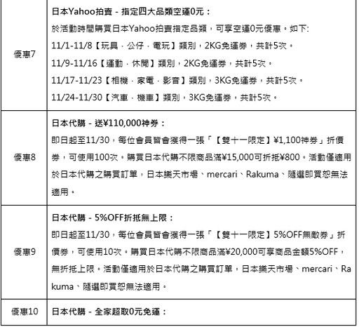 PChome旗下跨境電商比比昂即日起開跑雙11 豪撒一億日圓回饋 日圓匯率直落喜迎購物熱潮！比比昂前三季GMV激增40% 進駐「全家」APP成功吸引新客！帶動會員數成長1.35倍 2024年熱銷品類榜單揭曉：動漫周邊熱潮不減、運動休閒商品需求驟增