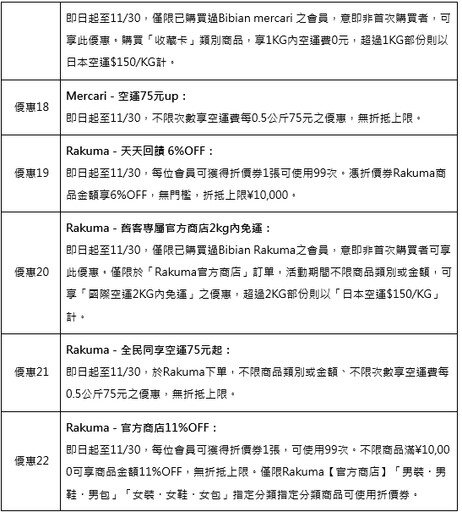 PChome旗下跨境電商比比昂即日起開跑雙11 豪撒一億日圓回饋 日圓匯率直落喜迎購物熱潮！比比昂前三季GMV激增40% 進駐「全家」APP成功吸引新客！帶動會員數成長1.35倍 2024年熱銷品類榜單揭曉：動漫周邊熱潮不減、運動休閒商品需求驟增