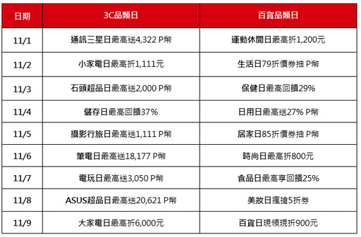 雙11正檔祭十大優惠攻略！豪撒破億回饋、限時瘋搶低至1.1折起、全站最高回饋38% 年底激省囤貨、3C家電尾牙採購 曝最佳入手時機 市場最低價格一次看