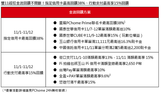 雙11正檔祭十大優惠攻略！豪撒破億回饋、限時瘋搶低至1.1折起、全站最高回饋38% 年底激省囤貨、3C家電尾牙採購 曝最佳入手時機 市場最低價格一次看