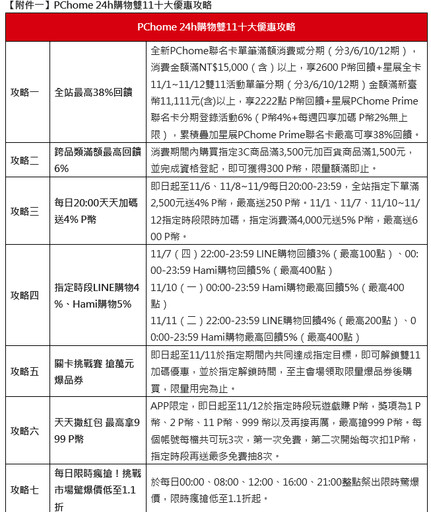 雙11正檔祭十大優惠攻略！豪撒破億回饋、限時瘋搶低至1.1折起、全站最高回饋38% 年底激省囤貨、3C家電尾牙採購 曝最佳入手時機 市場最低價格一次看