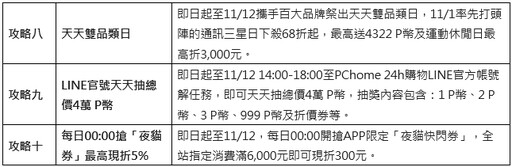 雙11正檔祭十大優惠攻略！豪撒破億回饋、限時瘋搶低至1.1折起、全站最高回饋38% 年底激省囤貨、3C家電尾牙採購 曝最佳入手時機 市場最低價格一次看