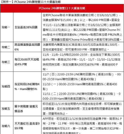 雙11開跑！PChome 24h購物除濕機銷量飆3倍、專櫃開架保養業績月增1.5倍 年終購物趨勢：AI PC／智慧家電正夯、居家煥新迎新年、保健保養打造內外美 雙11最殺攻略！豪撒破億回饋、限時瘋搶1.1折起、全站最高回饋38%