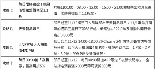 雙11開跑！PChome 24h購物除濕機銷量飆3倍、專櫃開架保養業績月增1.5倍 年終購物趨勢：AI PC／智慧家電正夯、居家煥新迎新年、保健保養打造內外美 雙11最殺攻略！豪撒破億回饋、限時瘋搶1.1折起、全站最高回饋38%