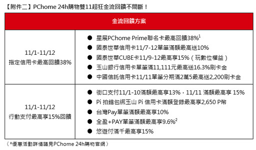 雙11開跑！PChome 24h購物除濕機銷量飆3倍、專櫃開架保養業績月增1.5倍 年終購物趨勢：AI PC／智慧家電正夯、居家煥新迎新年、保健保養打造內外美 雙11最殺攻略！豪撒破億回饋、限時瘋搶1.1折起、全站最高回饋38%