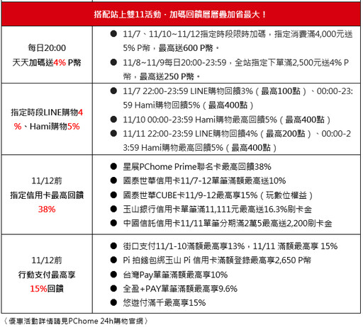 PChome 24h購物今同步官方開放限量預購AirPods 4！ iPhone 16 Pro Max狂降近兩千元！單筆滿萬元再享額外4％ P幣回饋 Apple全系列商品雙11優惠攻略出爐 結帳刷聯名卡最高可拿8,709 P幣！