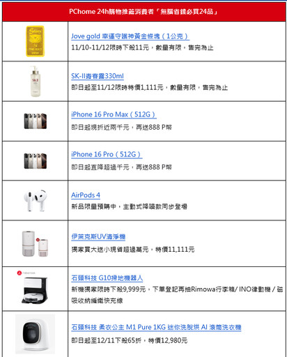 雙11買氣持續增溫！PChome 24h購物單日業績雙位數成長 激推必搶24品！黃金11元、BOXMAN衛生紙每抽0.061元、SK-II青春露僅1,111元 11/11狂歡加碼！LINE購物4%回饋、Hami購物回饋5%、全站回饋高達38%