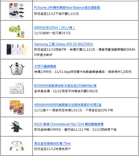 雙11買氣持續增溫！PChome 24h購物單日業績雙位數成長 激推必搶24品！黃金11元、BOXMAN衛生紙每抽0.061元、SK-II青春露僅1,111元 11/11狂歡加碼！LINE購物4%回饋、Hami購物回饋5%、全站回饋高達38%