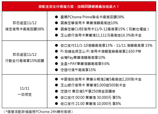 雙11買氣持續增溫！PChome 24h購物單日業績雙位數成長 激推必搶24品！黃金11元、BOXMAN衛生紙每抽0.061元、SK-II青春露僅1,111元 11/11狂歡加碼！LINE購物4%回饋、Hami購物回饋5%、全站回饋高達38%