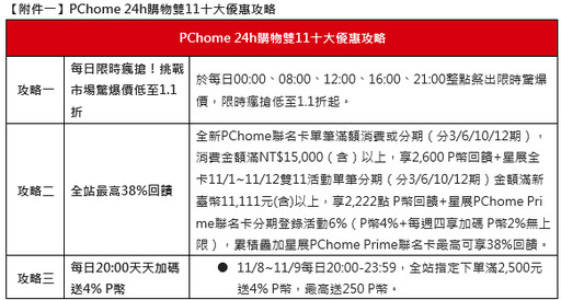 雙11買氣持續增溫！PChome 24h購物單日業績雙位數成長 激推必搶24品！黃金11元、BOXMAN衛生紙每抽0.061元、SK-II青春露僅1,111元 11/11狂歡加碼！LINE購物4%回饋、Hami購物回饋5%、全站回饋高達38%