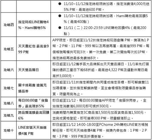 雙11買氣持續增溫！PChome 24h購物單日業績雙位數成長 激推必搶24品！黃金11元、BOXMAN衛生紙每抽0.061元、SK-II青春露僅1,111元 11/11狂歡加碼！LINE購物4%回饋、Hami購物回饋5%、全站回饋高達38%