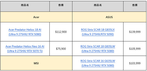 RTX 50系列筆電新品齊發！PChome獨家預購禮：限量XBOX無線控制器 ＋Razer電競耳麥、限時加碼送5,090 P幣 站上近一週RTX 50顯卡搜尋總量突破20萬次！AI PC銷量年增8倍！ Razer Viper V3 Pro Faker聯名款電競滑鼠登場！PChome搶先各電商通路首賣2週