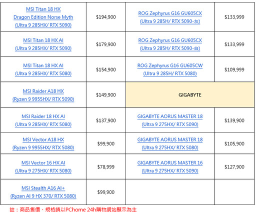 RTX 50系列筆電新品齊發！PChome獨家預購禮：限量XBOX無線控制器 ＋Razer電競耳麥、限時加碼送5,090 P幣 站上近一週RTX 50顯卡搜尋總量突破20萬次！AI PC銷量年增8倍！ Razer Viper V3 Pro Faker聯名款電競滑鼠登場！PChome搶先各電商通路首賣2週