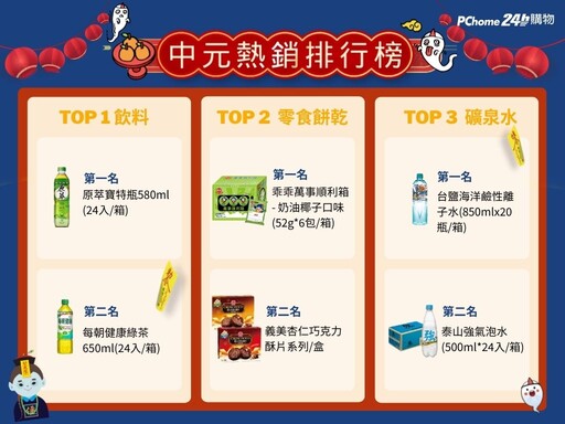 中元普渡買氣飆！PChome 24h購物食品銷量激增近30%，乖乖銷量成長逾8倍 熱銷排行大洗牌！「無糖茶」賣破萬箱打敗泡麵奪冠，獨家拜拜箱助攻買氣 食品單筆滿$99登記抽Switch 2瑪利歐賽車世界同捆組、累積滿$5,000抽8,888P幣