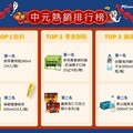 中元普渡買氣飆！PChome 24h購物食品銷量激增近30%，乖乖銷量成長逾8倍 熱銷排行大洗牌！「無糖茶」賣破萬箱打敗泡麵奪冠，獨家拜拜箱助攻買氣 食品單筆滿$99登記抽Switch 2瑪利歐賽車世界同捆組、累積滿$5,000抽8,888P幣