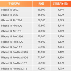 全系列 iPhone 17新機正式亮相！PChome 24h購物9/12晚上8點首發預購 5大激省購機攻略！舊機先換金搭配聯名卡最高回饋上看45,234 可買、可訂閱！聯名卡最高回饋20%、再享最高30期0利率 買iPhone，就上PChome！