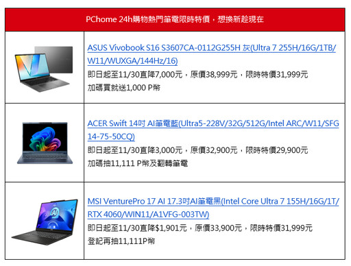 PChome「24力×黑五狂熱週」登場 最高回饋21％、5大好康引爆消費熱潮 黑五加碼優惠！黑五家電下殺29折起 ACER筆電加碼抽11,111 P幣 年末旅遊潮爆發！行李箱、相機、後背包超殺回饋 Nikon相機直降千元