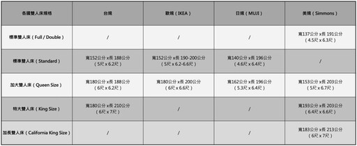 雙人床墊怎麼挑？台規、歐規、日規、美規床墊規格總整理，挑到最適合的床包組合