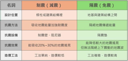 南海強震80%預警!你的家夠安全嗎?台灣房屋「抗震升級」全攻略