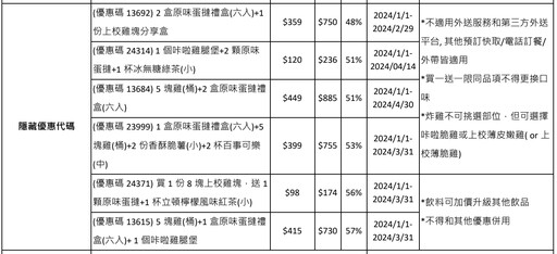 肯德基買一送一!網友瘋傳「隱藏優惠代碼」大公開、用「這招」蛋撻只要 10 元