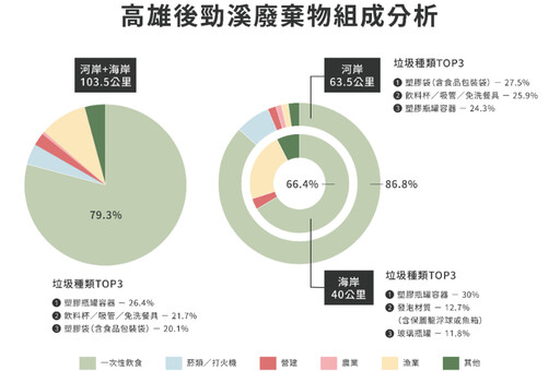 高雄後勁溪川廢調查結果發布 串聯在地志工、科技協作找出隱匿垃圾