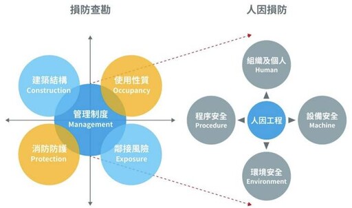 新安東京海上產險引風潮 推新型態「損害防阻」服務