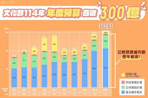 文化部114年度預算 加計前瞻首破300億元