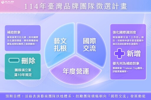 文化部表演藝術金三角扶植升級 「臺灣品牌團隊計畫」即日起開始受理