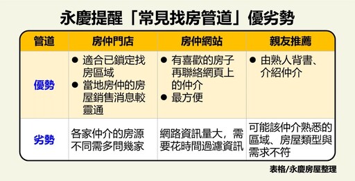 買房如何找房仲 專家提醒「3管道3觀察」選出優質仲介