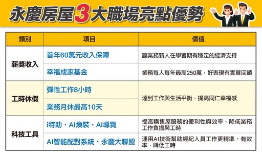 永慶房屋房仲月休最高10天福利 獲台灣幸福企業評鑑金獎肯定
