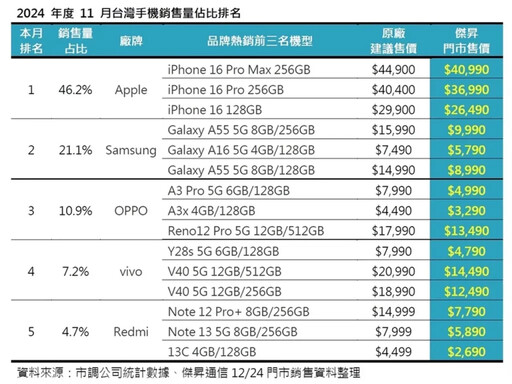 2024年11月手機品牌市占排行 這些手機賣超好!