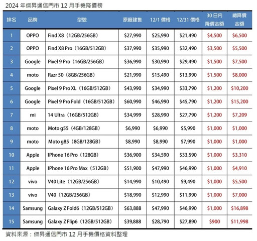 2024年12月手機降價Top15，這些手機降最多！