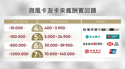 微風卡來瘋強勢登場 7%高回饋 跨館累計不設限 刷卡加碼再獎勵