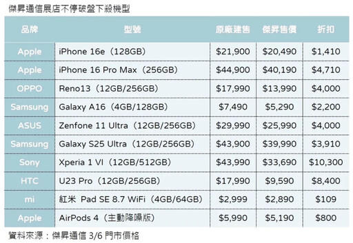 傑昇通信拼展店 台北公館、台南新化歡慶新店開幕Sony Xperia 1 VI降破萬元 HTC U23 Pro下殺53折