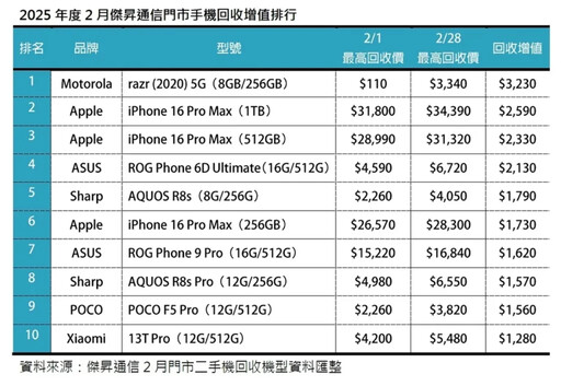 2025年2月二手機回收增值及占比排行