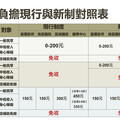 健保部分負擔新制一次看，內有圖表說明，門診藥費、慢箋、急診均受影響