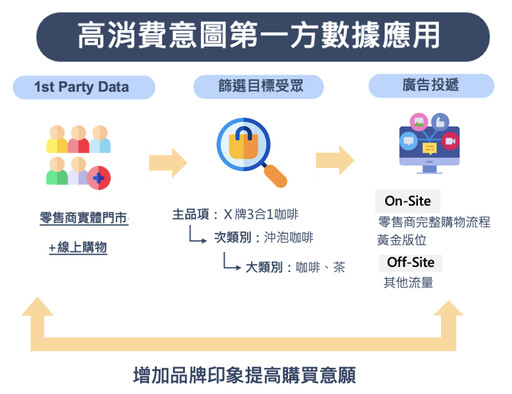 RMN零售媒體聯播網戰場升溫，宇匯知識科技攜手家樂福，助攻品牌曝光度提升超過五倍