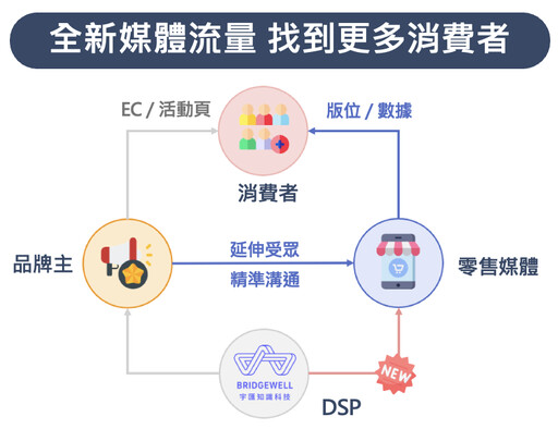 RMN零售媒體聯播網戰場升溫，宇匯知識科技攜手家樂福，助攻品牌曝光度提升超過五倍