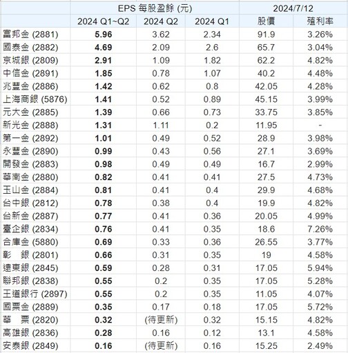 2024金融股EPS及殖利率一覽表！富邦金、國泰金、新光金Q2營收亮眼